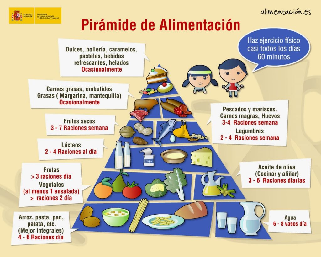 Piramide-alimenticia (Gobierno de España)